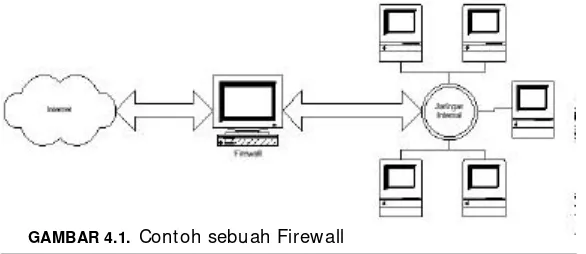GAMBAR 4.1. Contoh sebuah Firewall