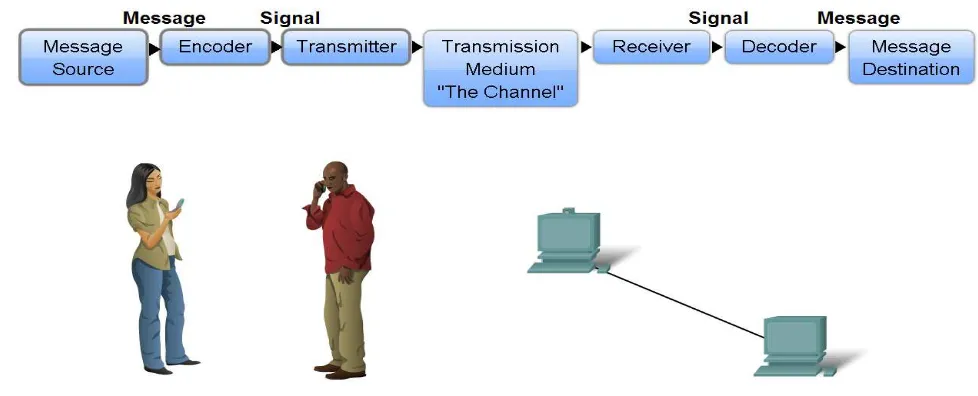 Gambar 1. Model Komunikasi Data dalam Jaringan Komputer 