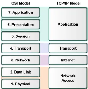 Gambar 8. Perbandingan TCP/IP Model dan OSI Model 