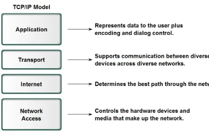 Gambar 5. Model Referensi TCP/IP Layer 