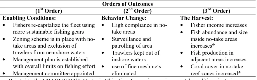 Table 1  Example of the Orders of Outcomes Framework for Rehabilitation of FisheriesDevelopment Hypothesis: If sustainable fisheries management rules are developed; if fishers complywith these rules; if the fishing fleet is rehabilitated at a sustainable level of effort using non-destructivegear; and, if the necessary, environmental conditions are sustained, then local fishers will reap quality oflife benefits.Orders of Outcomes