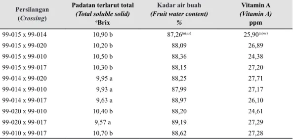 Tabel 4.    Rerata padatan terlarut total, kadar air buah, dan vitamin A (The means on total  soluble solid, fruit water content, and vitamin A)