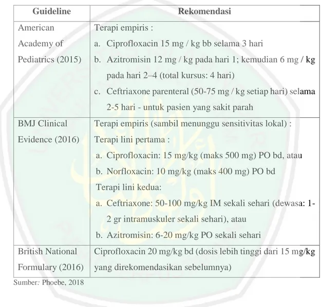 Tabel 2.4 Antibiotik untuk Disentri Basiler 