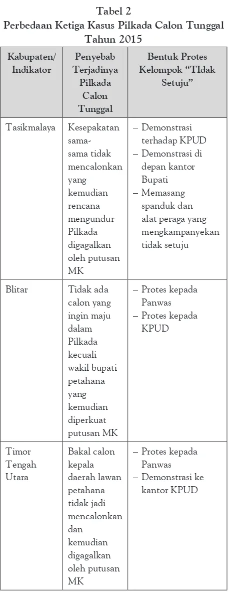 Tabel 2Perbedaan Ketiga Kasus Pilkada Calon Tunggal 