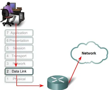 Gambar 1. Data Link Menyiapkan Data Jaringan untuk Physical Layer 