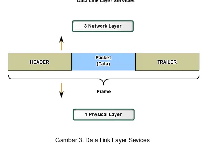 Gambar 3. Data Link Layer Sevices 