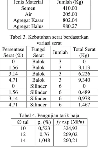 Tabel 4. Pengujian tarik baja Æ tul ρ r (%) fy exp (MPa)