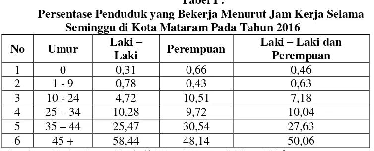 Tabel I : Persentase Penduduk yang Bekerja Menurut Jam Kerja Selama 