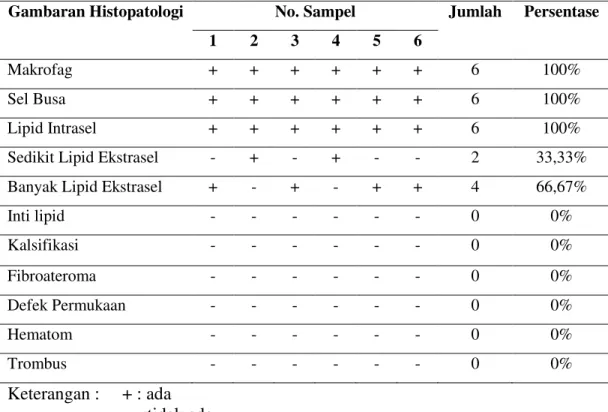Tabel  2. Data histopatologi kelompok yang diberi diet aterogenik 