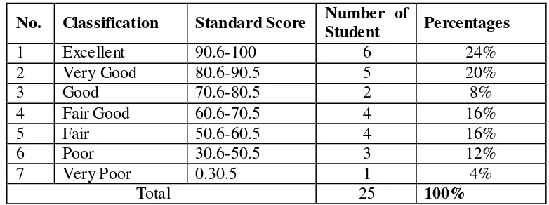 Table 3.The Classification of Students’ Ability in Using Punctuation Mark in 