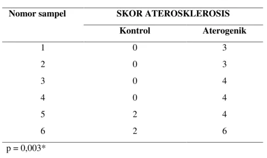 Tabel 4  Perbandingan  skor  penilaian  lesi  aterosklerosis  aorta  torasika  Rattus    novergicus strain wistar jantan antara kelompok kontrol dan aterogenik 