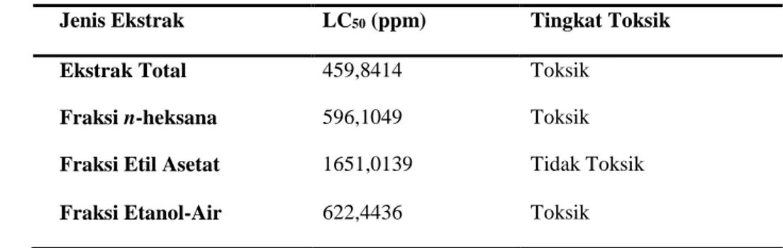 Tabel 2.    Nilai LC 50  uji toksisitas  larva udang ekstrak total dan masing-masing fraksi