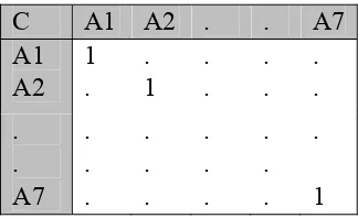 Tabel 3.2. Contoh Matriks untuk Perbandingan Berpasangan 
