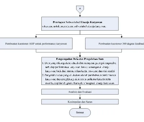 Gambar 4.3. Block Diagram Metodologi Penelitian (lanjutan) 