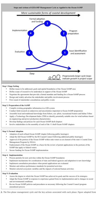 Fig. 2. The ﬁve-phase management cycle and the key actions associated with each phase