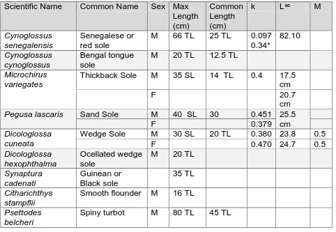 Table 1.  Species life history characteristics (m=male, f=female; TL=total length; k =  growth coefficient, L∞ = length infinity or asymptotic length; M = natural mortality)