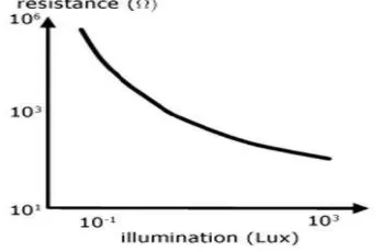 Gambar 3. Grafik Perubahan Hambatan LDR terhadap Cahaya 
