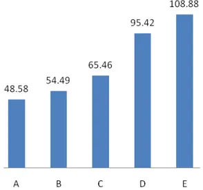 Gambar 5. Rataan Derajat Penyamakan Hasil  Penelitian (%) A = penambahan gambir 15%,  B = 20%, C = 25%, D = 30% dan E = 35% 