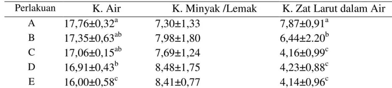 Tabel 1. Nilai Rataan Kadar Air, Minyak/Lemak, Zat Larut dalam Air Hasil Penelitian (%)  Perlakuan  K