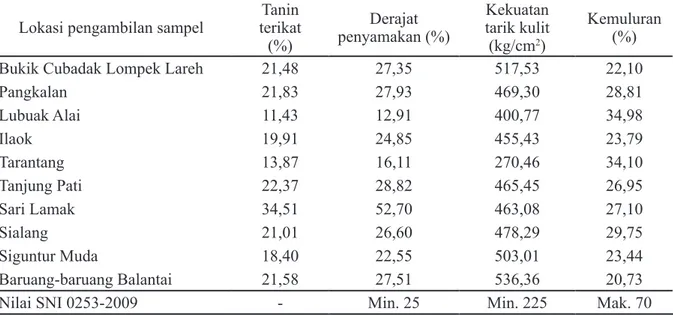 Tabel 2. Data hasil analisis kimia dan sifat fisik kulit tersamak dengan bahan penyamak gambir dari  sepuluh lokasi di Sumatera Barat.