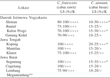 Tabel 1. Luas serangan dan keparahan gejala geminivirus pada cabai rawit dan cabai besar di lapangan (tahun 2001-2003)                                                     C