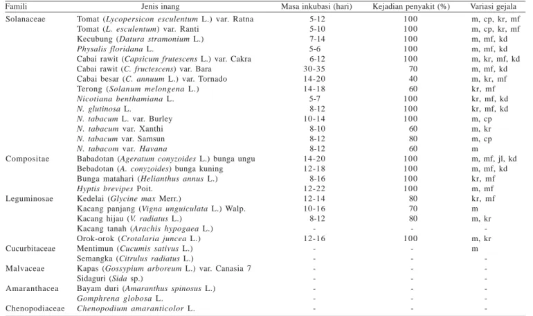 Tabel 2. Hasil penularan geminivirus isolat Segunung ke berbagai jenis tanaman dan tumbuhan liar