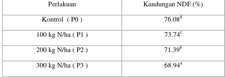 Tabel 2.Rataan kandungan NDF Rumput Gajah yang diberi pupuk N pada Tanah