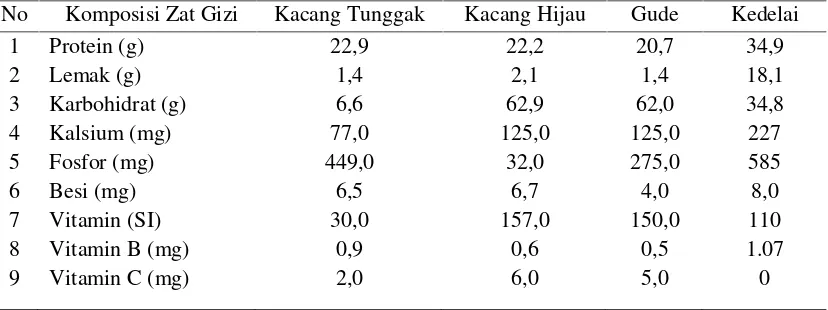 Tabel 2.1. Komposisi Zat Gizi pada Kacang Tunggak, Kacang Hijau, Gude danKedelai.