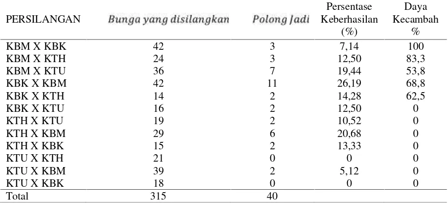 Tabel 4.2. Jumlah Bunga Disilangkan, Polong Jadi, Persentase KeberhasilanPersilangan dan Daya Kecambah