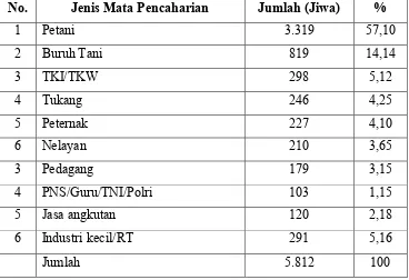 Tabel 03: Jumlah Penduduk Desa Jerowaru Berdasarkan Jenis Mata Pencaharian 