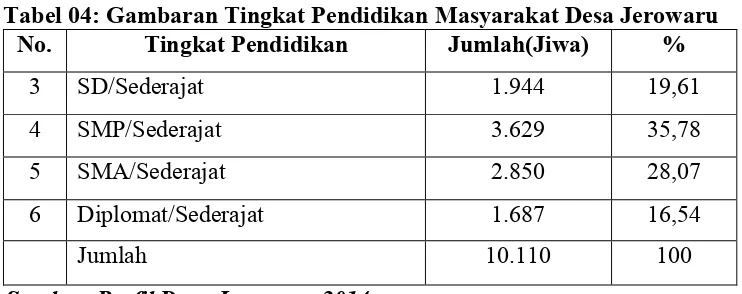Tabel 04: Gambaran Tingkat Pendidikan Masyarakat Desa Jerowaru 