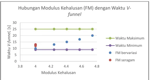 Gambar 6. Grafik pengaruh slumpflow  terhadap modulus kehalusan (FM) kuat tekan 47,38 MPa 