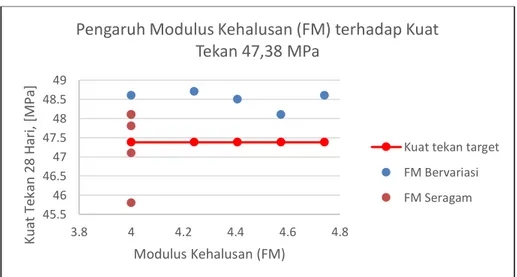 Gambar 9. Grafik pengaruh kuat tekan beton SCC 47,38 MPa terhadap modulus kehalusan (FM) 26272829303.844.24.44.64.8