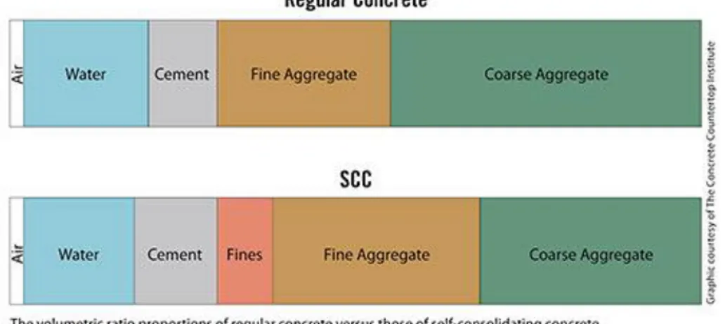Gambar 1. Perbandingan komposisi beton konvensional dan beton SCC  (sumber:https://www.concretedecor.net) 