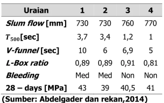 Tabel 3. Hasil Pengujian Karakteristik Beton SCC Uraian  1  2  3  4  Slum flow [mm]  730  730  760  770  