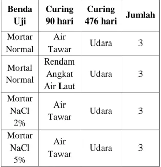 Tabel 1. Jumlah Benda Uji Mortar 