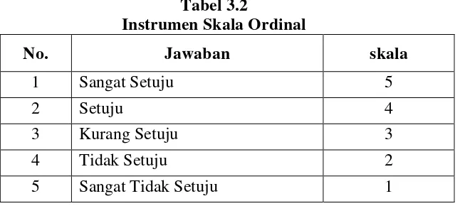 Tabel 3.2 Instrumen Skala Ordinal 