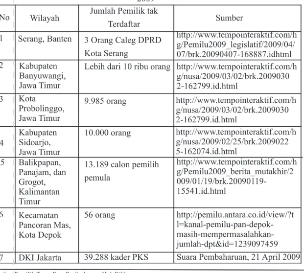 Tabel 1. Beberapa Kasus Carut Marutnya Daftar Pemilih Pada Pileg 2009 No Wilayah Sumber 1 2 3 4 5 6 7 Serang, Banten