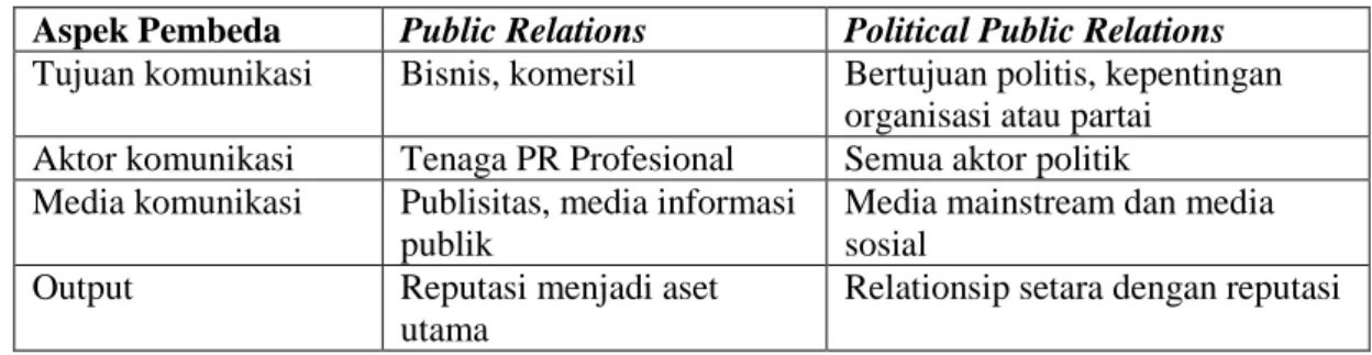 Tabel 1 : perbedaan political public relations dengan public relations  Aspek Pembeda   Public Relations   Political Public Relations  Tujuan komunikasi   Bisnis, komersil   Bertujuan politis, kepentingan 