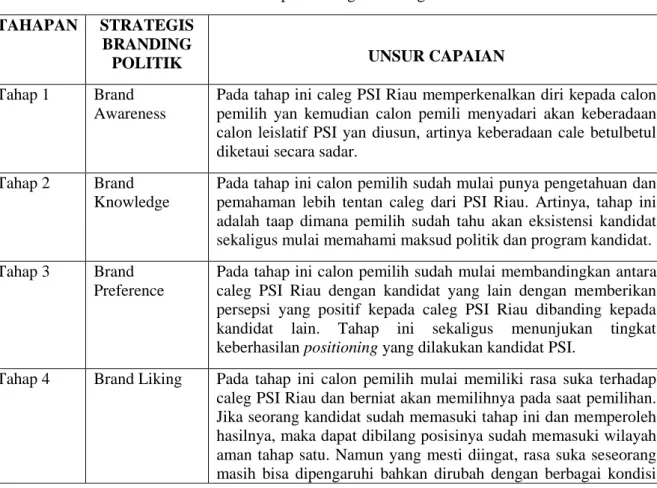 Tabel 2 : Tahapan Strategi Branding Politik PSI Riau  TAHAPAN  STRATEGIS 