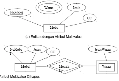 Gambar 1. Penghapusan Atribut Multivalue dari Entitas