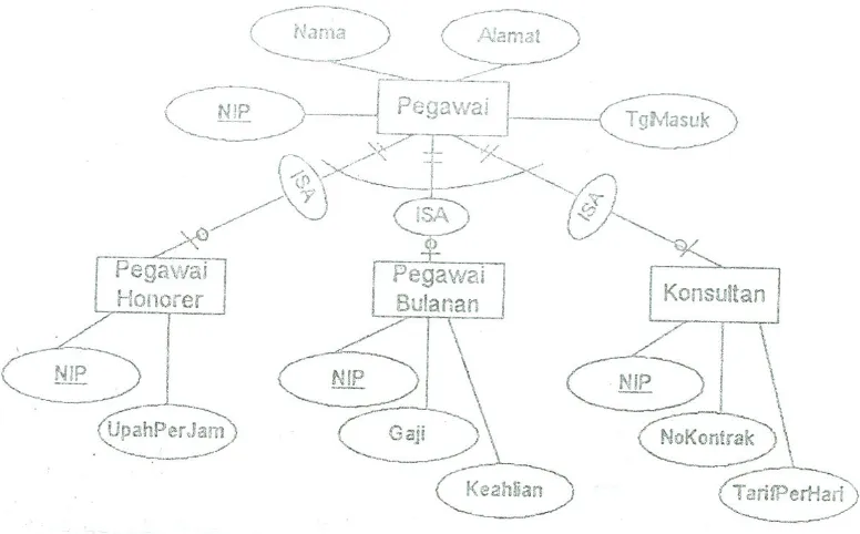 Gambar 6. Supertipe Pegawai dengan Subtipenya