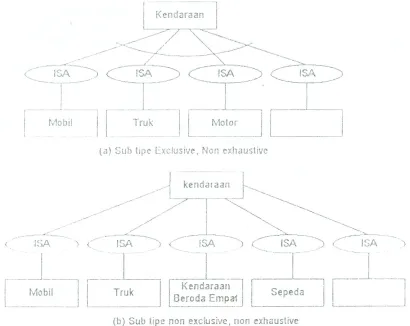 Gambar 8. Variasi pada Relationship subtipe