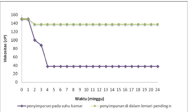 Gambar 4.1 Perbandingan Viskositas Sirup Alginat Penyimpanan Suhu Kamar (28°C ) dan di Dalam Lemari Pendingin (15°C) 
