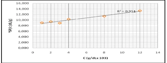 Gambar 4.4 Grafik untuk Menentukan Berat Molekul Natrium Alginat Tabel 4.3. Pengaruh Penyimpanan Terhadap Berat Molekul Natrium Alginat 