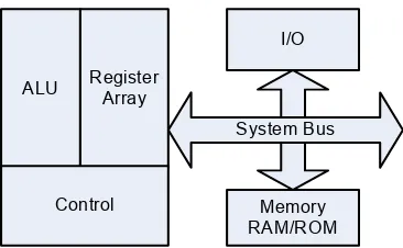 Gambar 2. Perangkat Pendukung Sistem Berbasis Mikrokontroller  