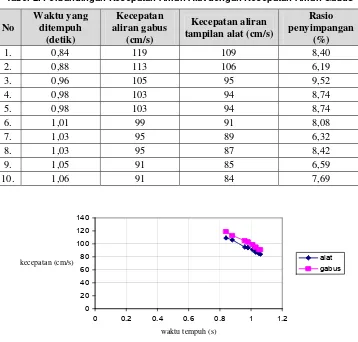 Tabel 2. Perbandingan Kecepatan Aliran Alat dengan Kecepatan Aliran Gabus 
