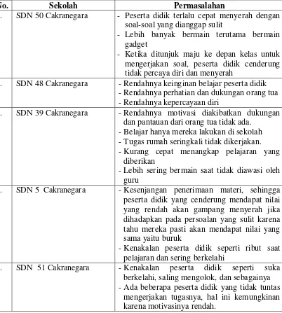 Tabel 1.1 Permasalahan di Sekolah Dasar Gugus 1 Kecamatan Sandubaya 