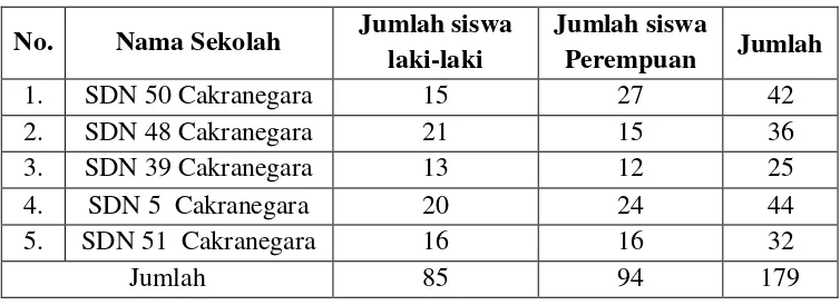 Tabel 3.1 Populasi siswa kelas V Gugus 1 Sandubaya 