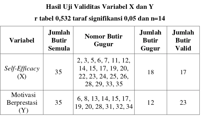Tabel 4.2 Hasil Uji Reliabilitas Variabel X dan Y 